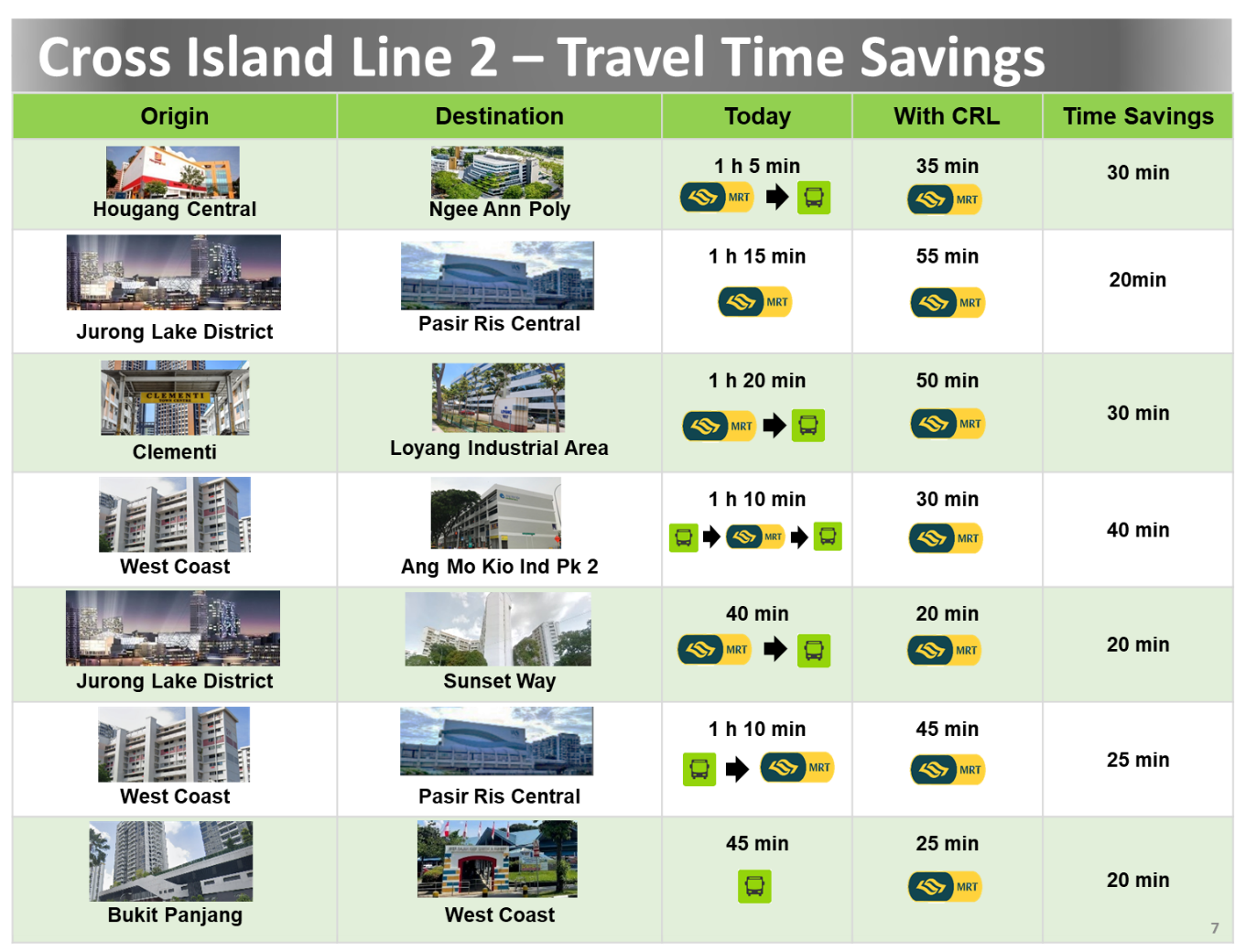 Projected Travel Time Savings with CRL2
